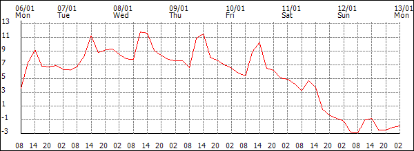 Temperature (°C)