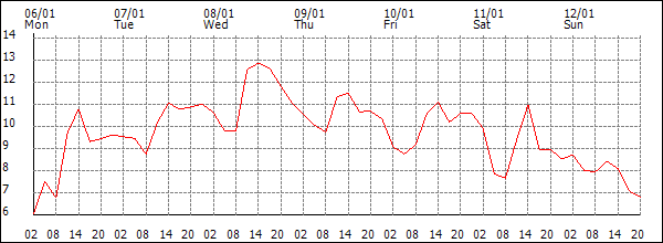 Temperature (°C)