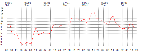 Temperature (°C)