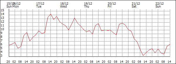 Temperature (°C)