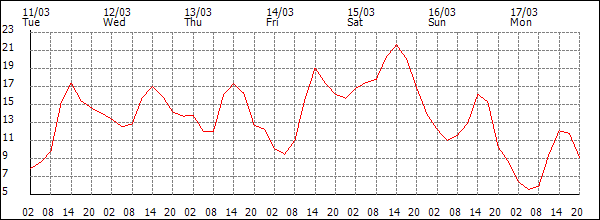 Temperature (°C)