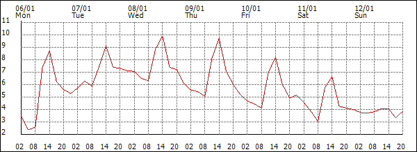 Temperature (°C)