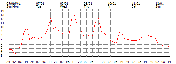 Temperature (°C)