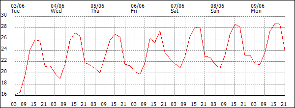 Temperature (°C)