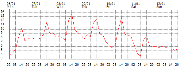 Temperature (°C)