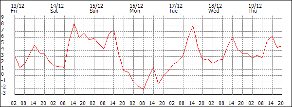 Temperature (°C)