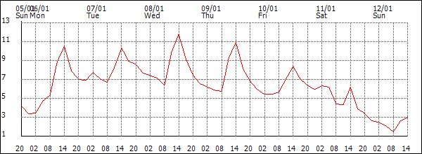 Temperature (°C)