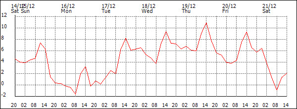 Temperature (°C)