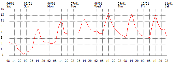 Temperature (°C)