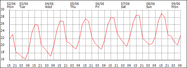 Temperature (°C)