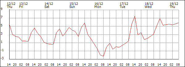 Temperature (°C)