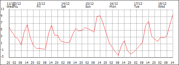 Temperature (°C)