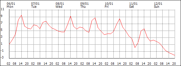 Temperature (°C)