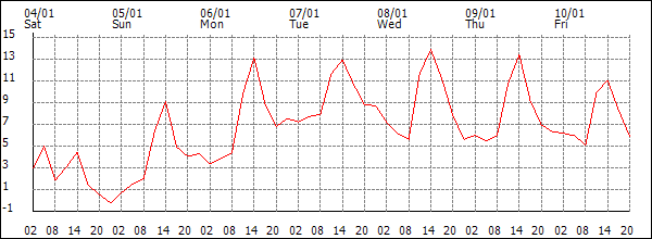 Temperature (°C)