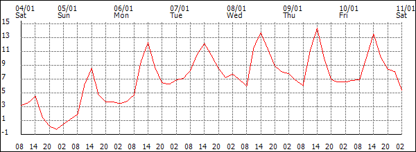 Temperature (°C)