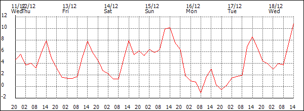 Temperature (°C)