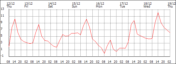 Temperature (°C)