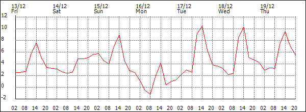 Temperature (°C)