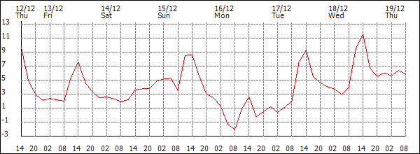 Temperature (°C)