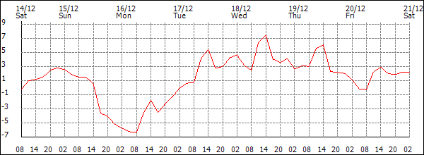 Temperature (°C)