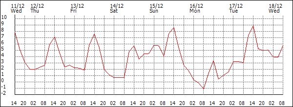 Temperature (°C)