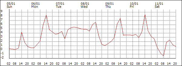 Temperature (°C)