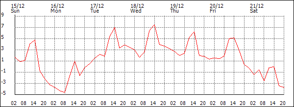 Temperature (°C)