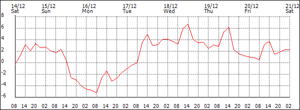 Temperature (°C)