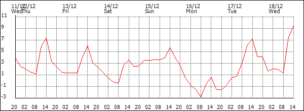 Temperature (°C)