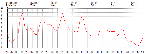 Temperature (°C)