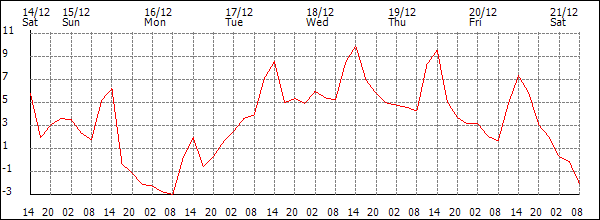 Temperature (°C)