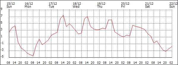 Temperature (°C)