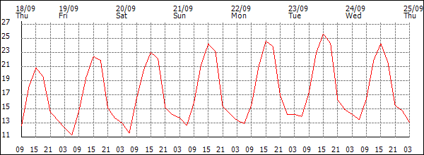Temperature (°C)