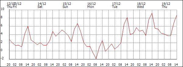 Temperature (°C)