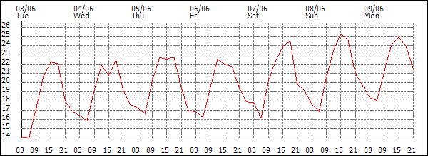 Temperature (°C)