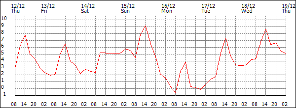 Temperature (°C)