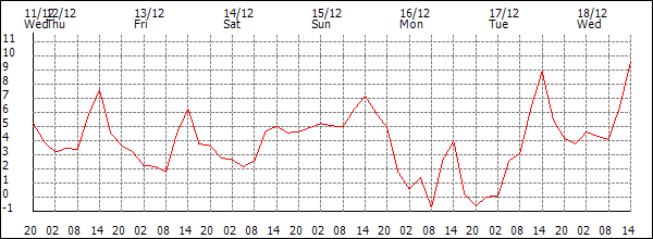 Temperature (°C)