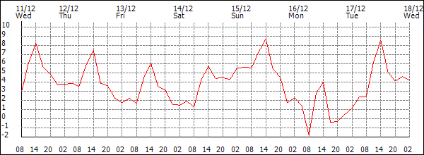 Temperature (°C)