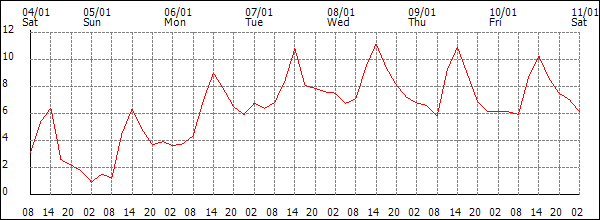 Temperature (°C)