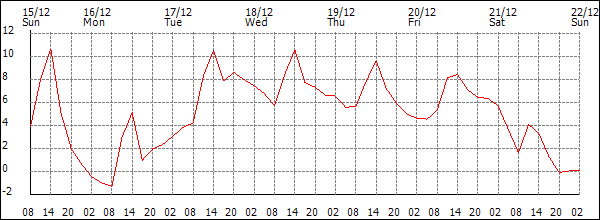 Temperature (°C)