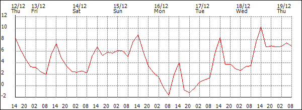 Temperature (°C)