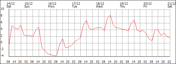 Temperature (°C)