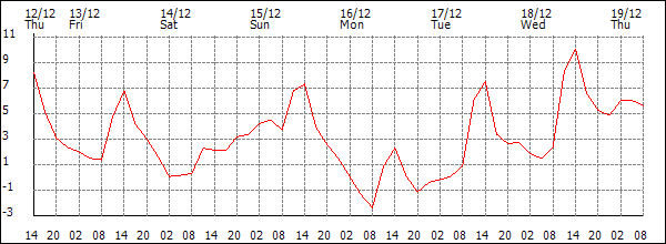 Temperature (°C)