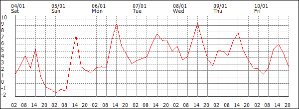 Temperature (°C)