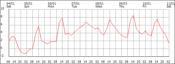 Temperature (°C)