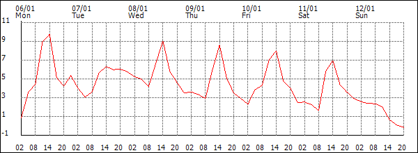 Temperature (°C)