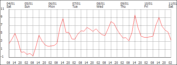 Temperature (°C)