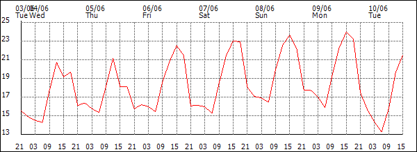 Temperature (°C)