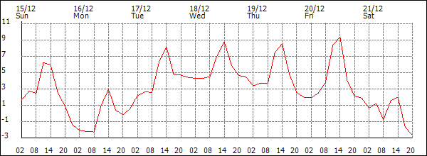 Temperature (°C)