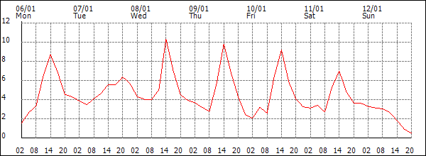 Temperature (°C)